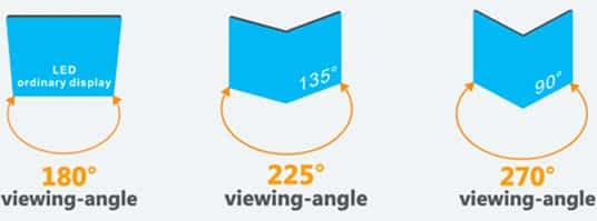 Viewing Angles 180, 225, 270